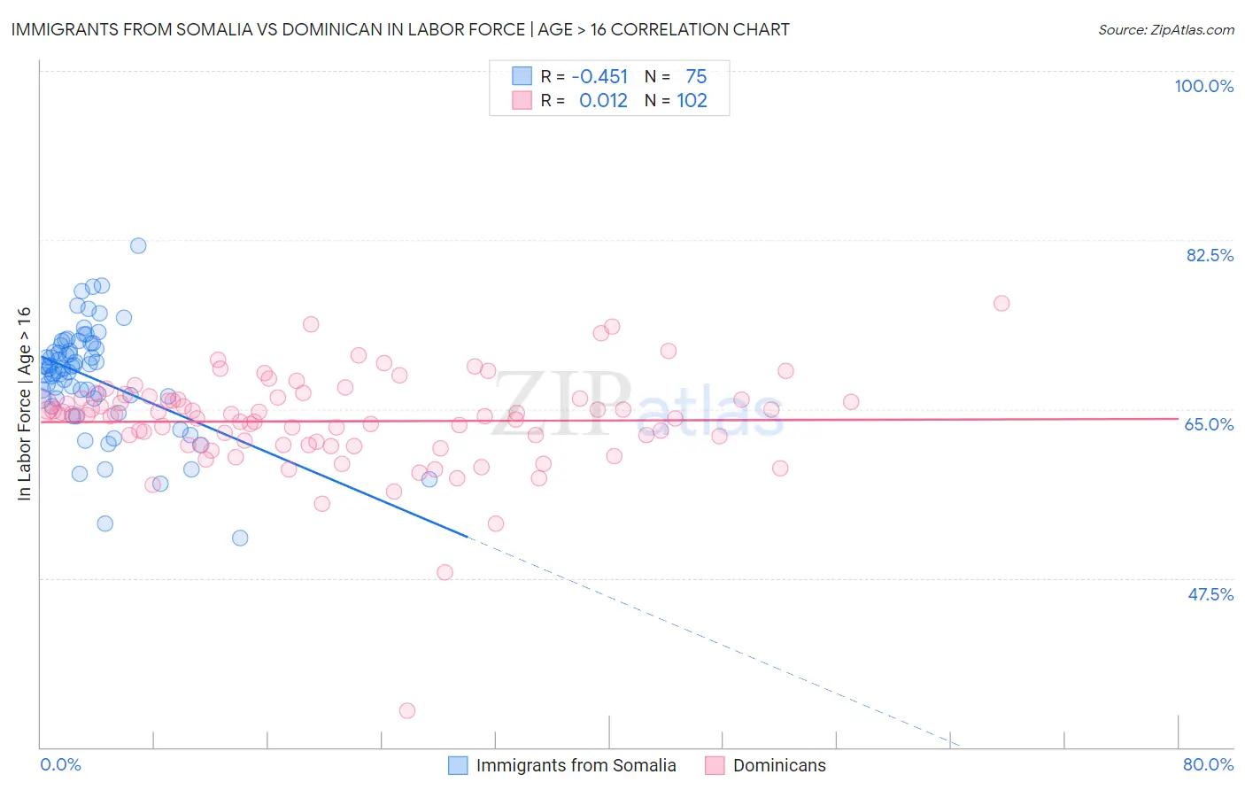Immigrants from Somalia vs Dominican In Labor Force | Age > 16