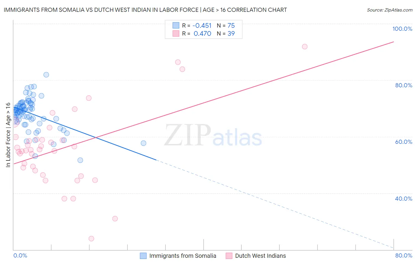 Immigrants from Somalia vs Dutch West Indian In Labor Force | Age > 16