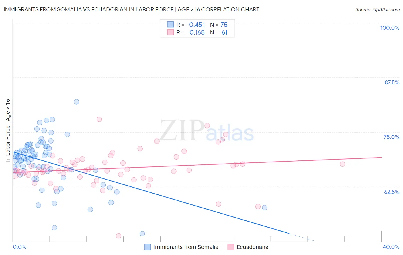 Immigrants from Somalia vs Ecuadorian In Labor Force | Age > 16