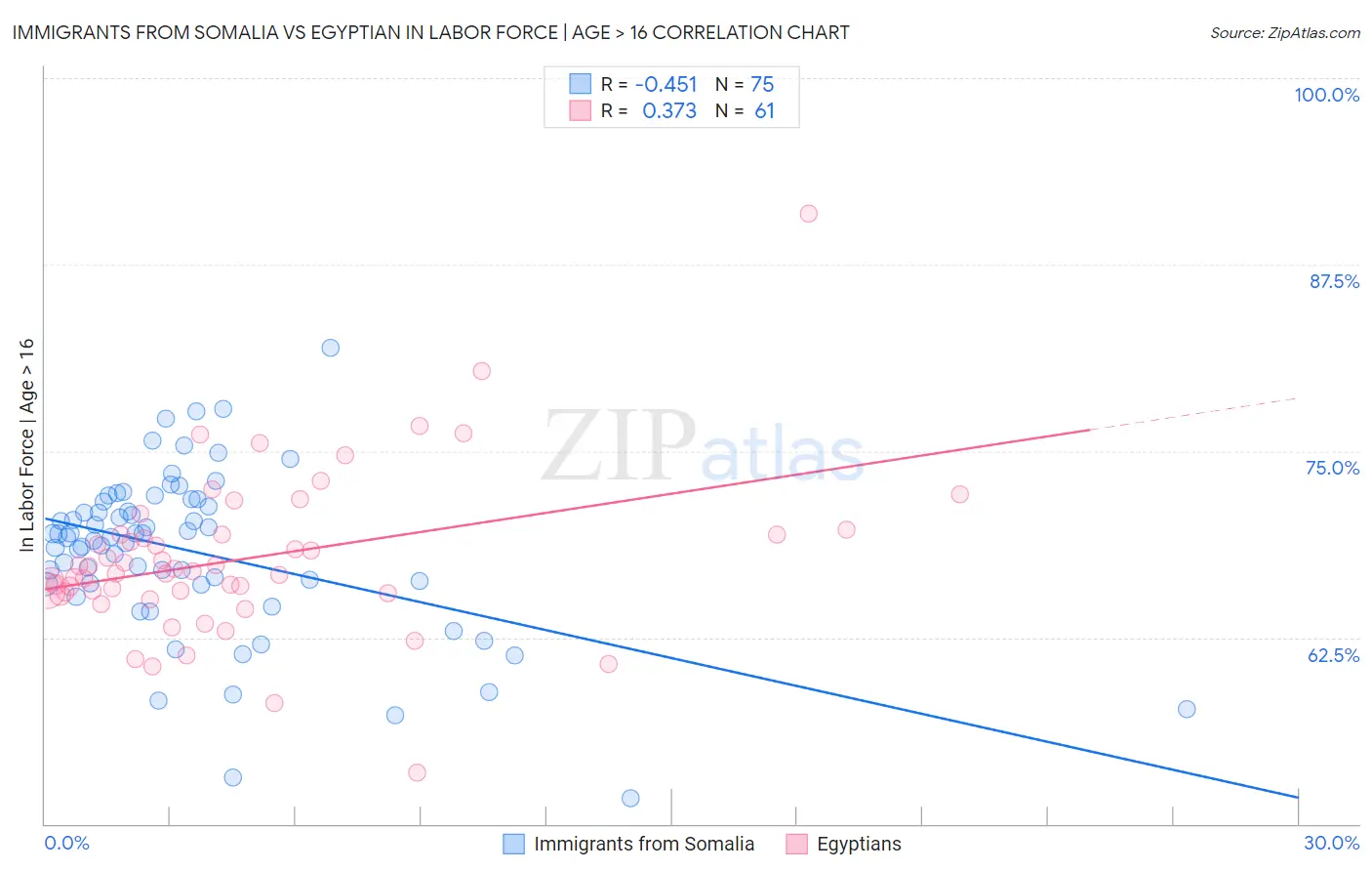 Immigrants from Somalia vs Egyptian In Labor Force | Age > 16