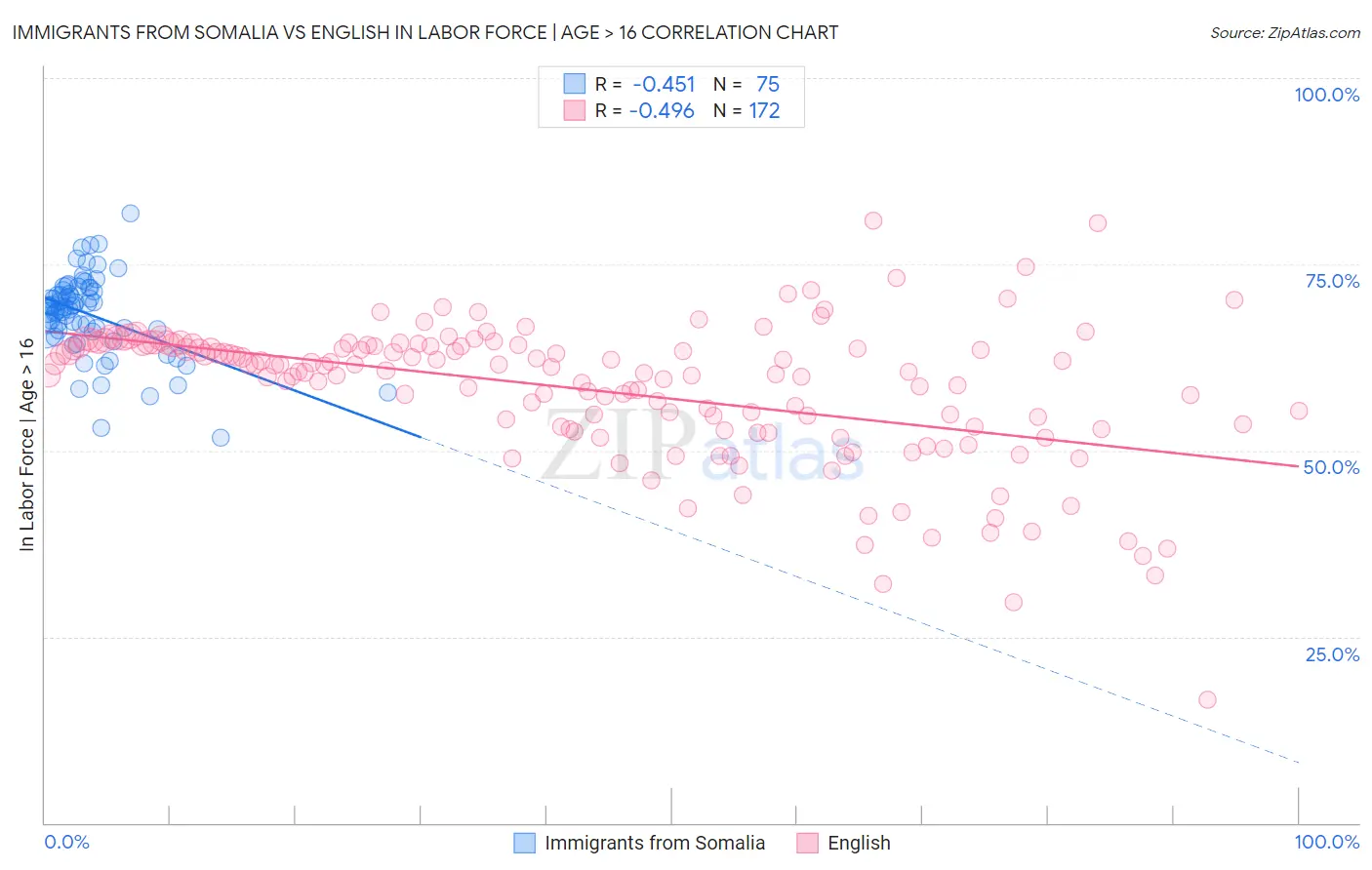Immigrants from Somalia vs English In Labor Force | Age > 16