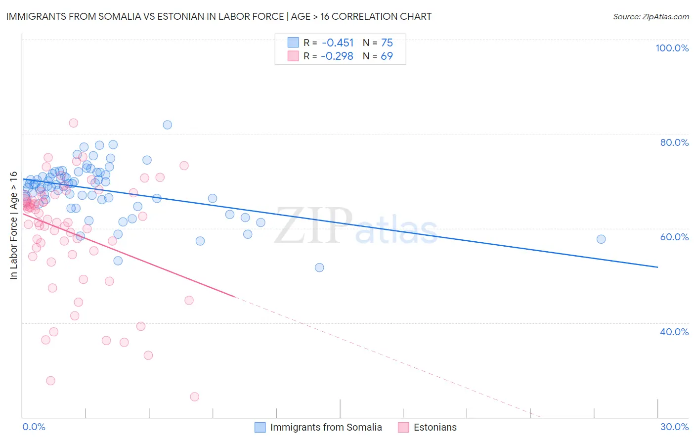 Immigrants from Somalia vs Estonian In Labor Force | Age > 16