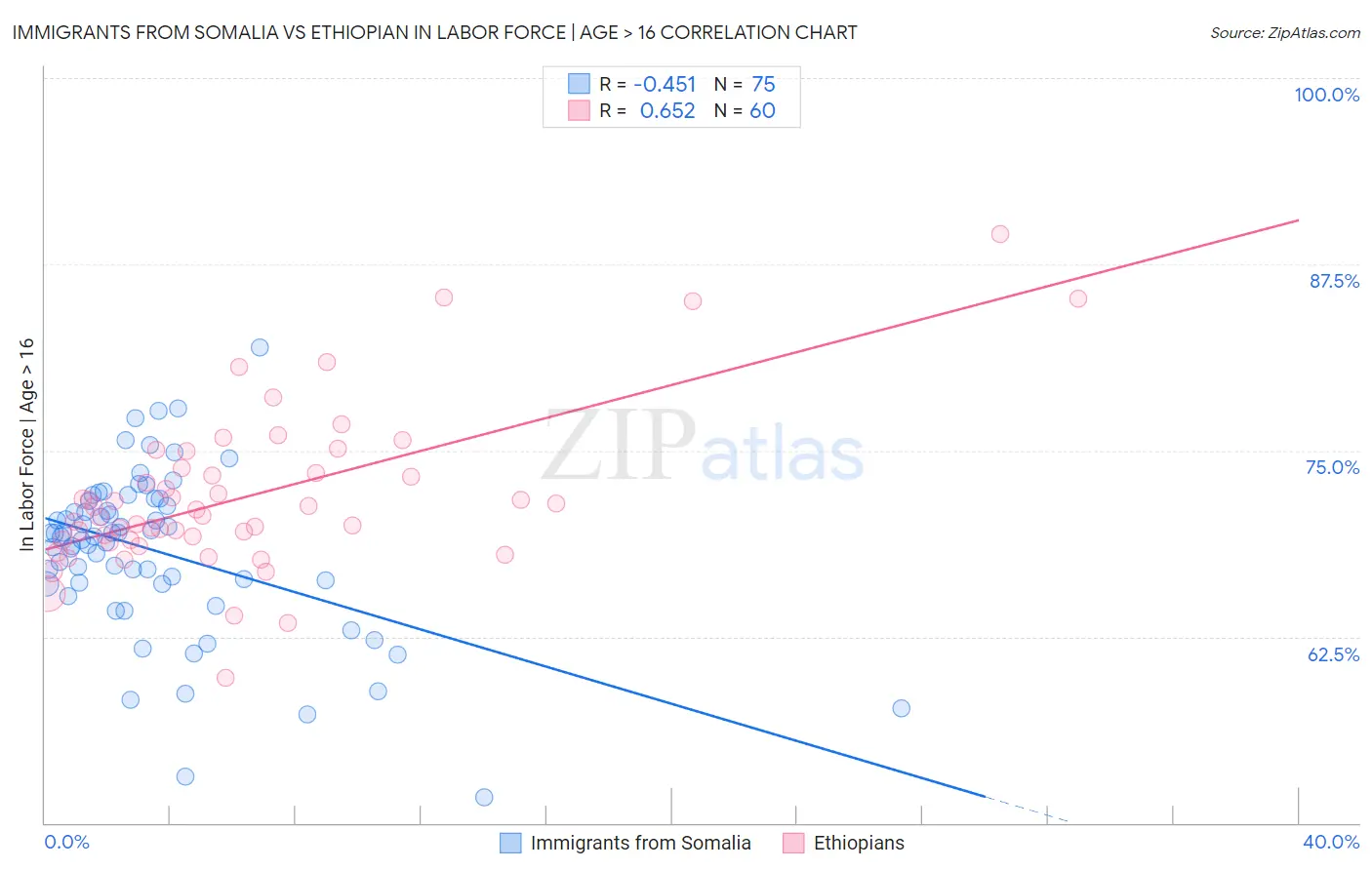 Immigrants from Somalia vs Ethiopian In Labor Force | Age > 16