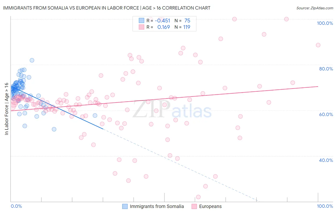 Immigrants from Somalia vs European In Labor Force | Age > 16