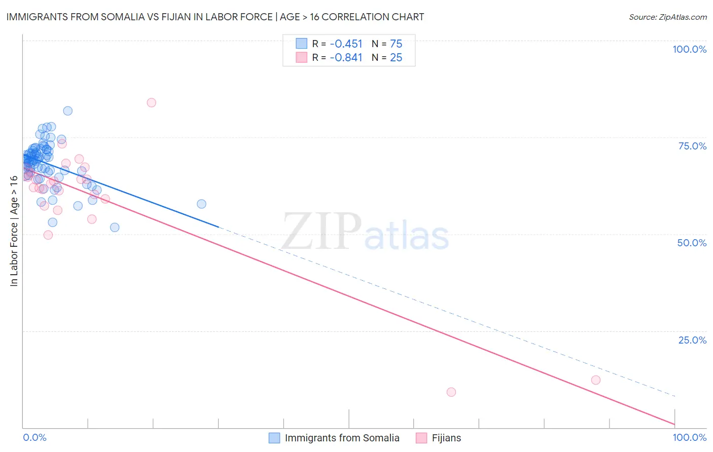 Immigrants from Somalia vs Fijian In Labor Force | Age > 16