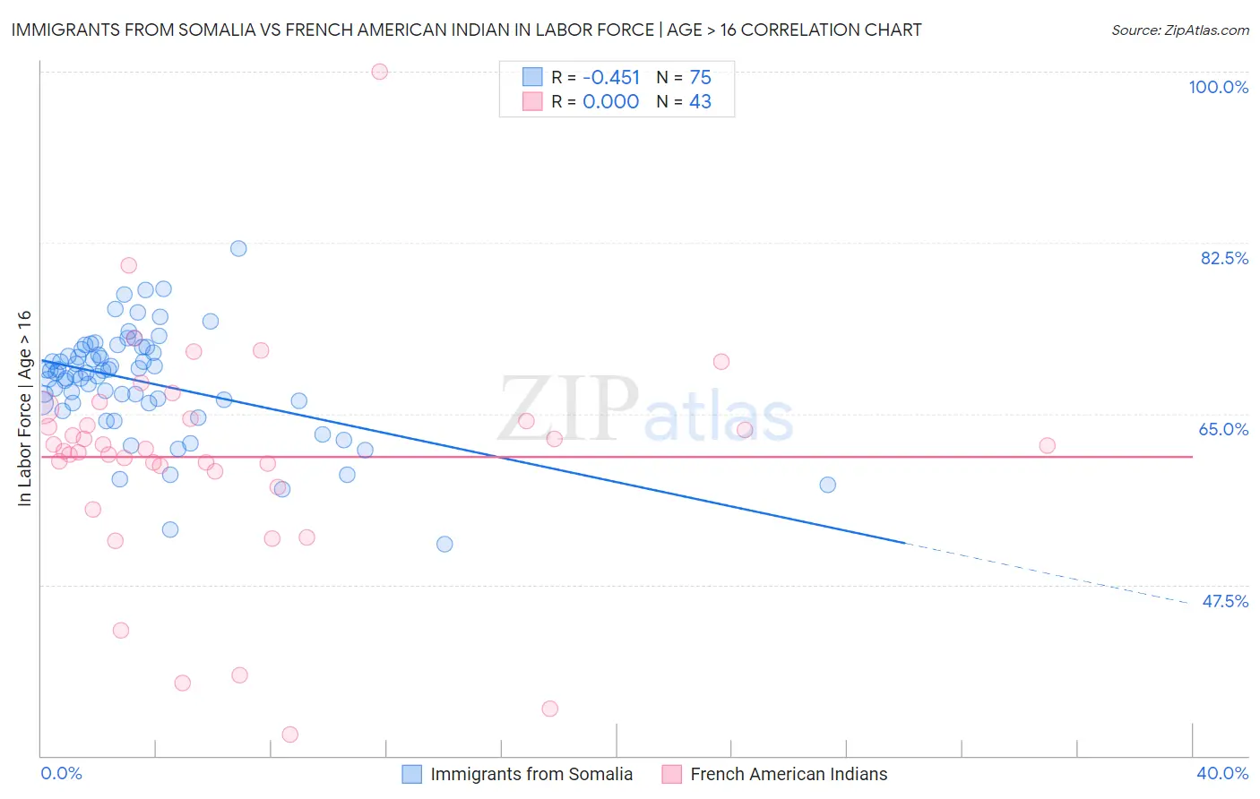 Immigrants from Somalia vs French American Indian In Labor Force | Age > 16