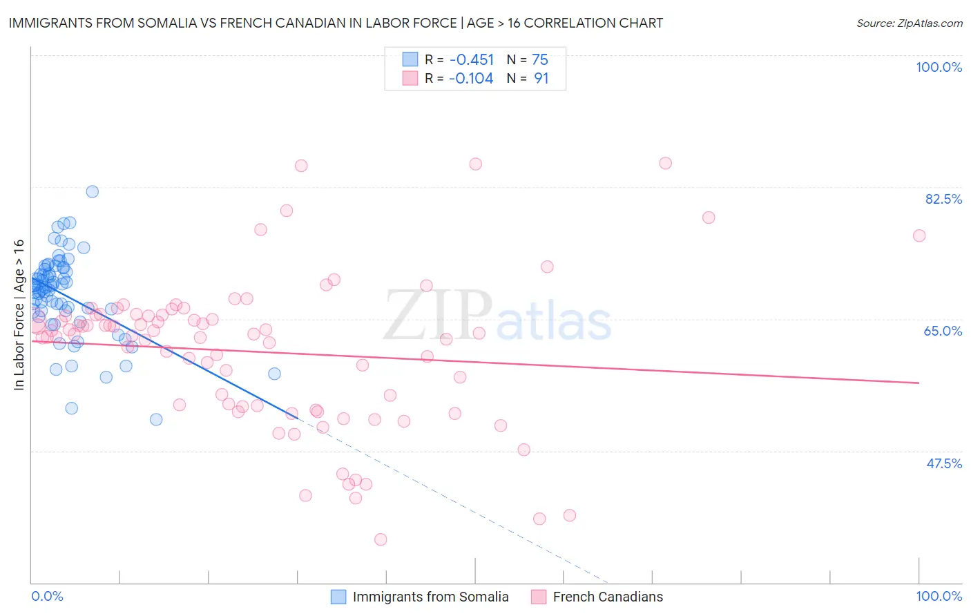 Immigrants from Somalia vs French Canadian In Labor Force | Age > 16