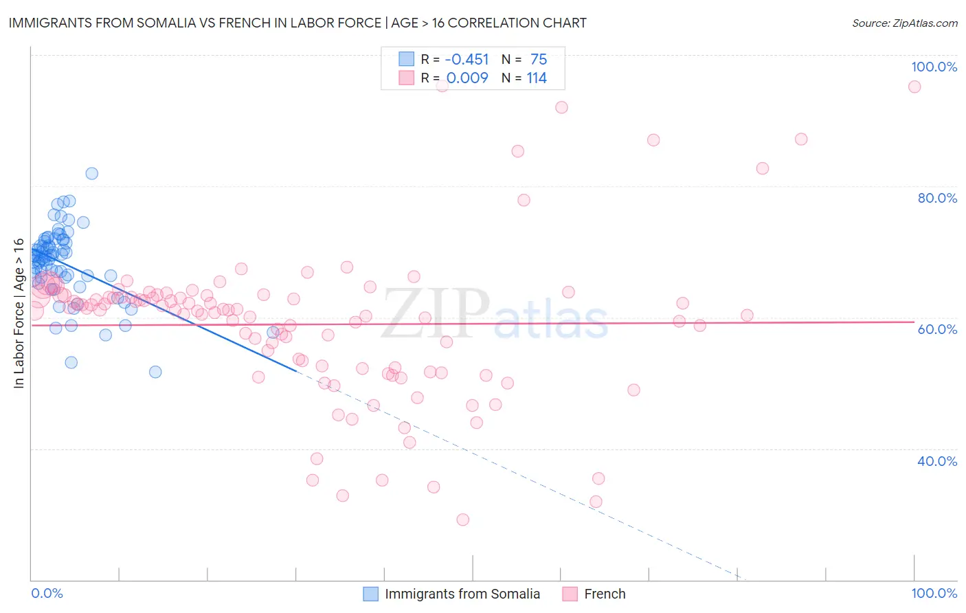 Immigrants from Somalia vs French In Labor Force | Age > 16