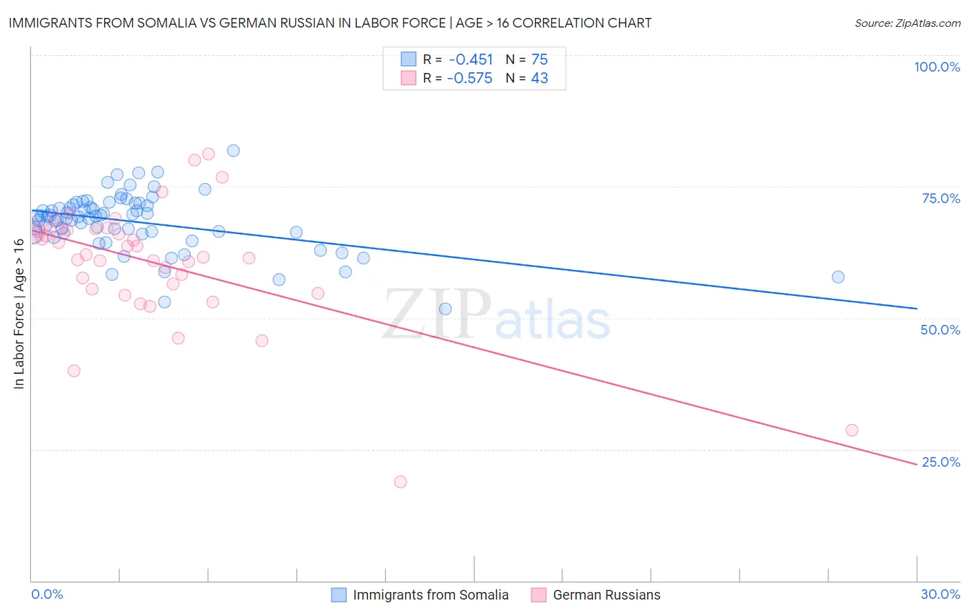 Immigrants from Somalia vs German Russian In Labor Force | Age > 16