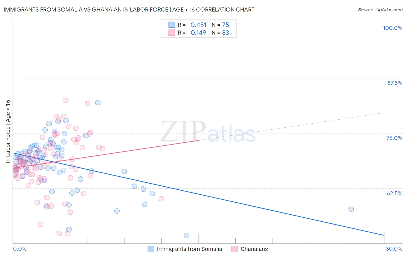 Immigrants from Somalia vs Ghanaian In Labor Force | Age > 16
