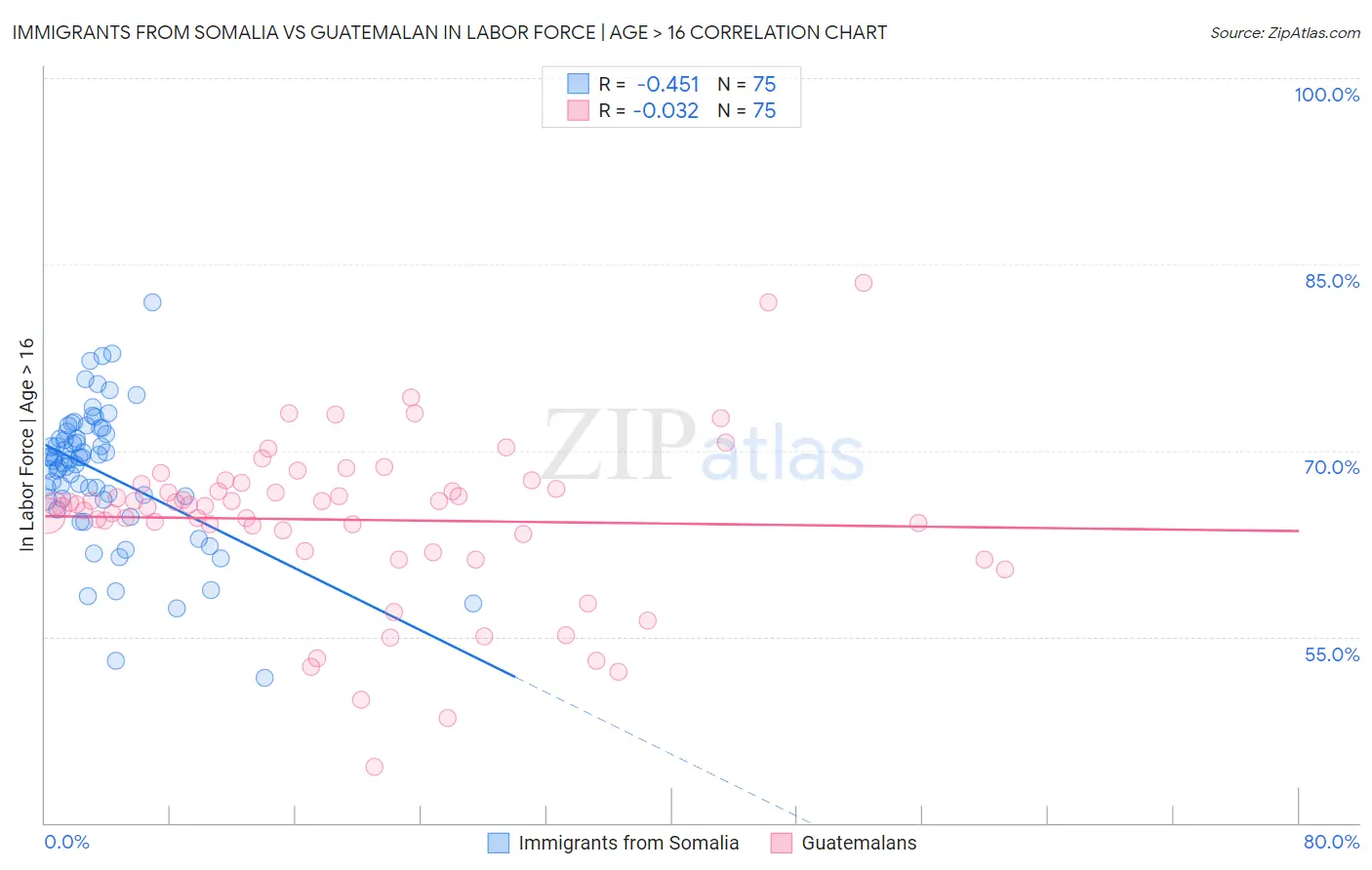 Immigrants from Somalia vs Guatemalan In Labor Force | Age > 16
