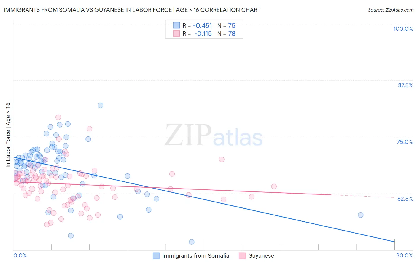 Immigrants from Somalia vs Guyanese In Labor Force | Age > 16