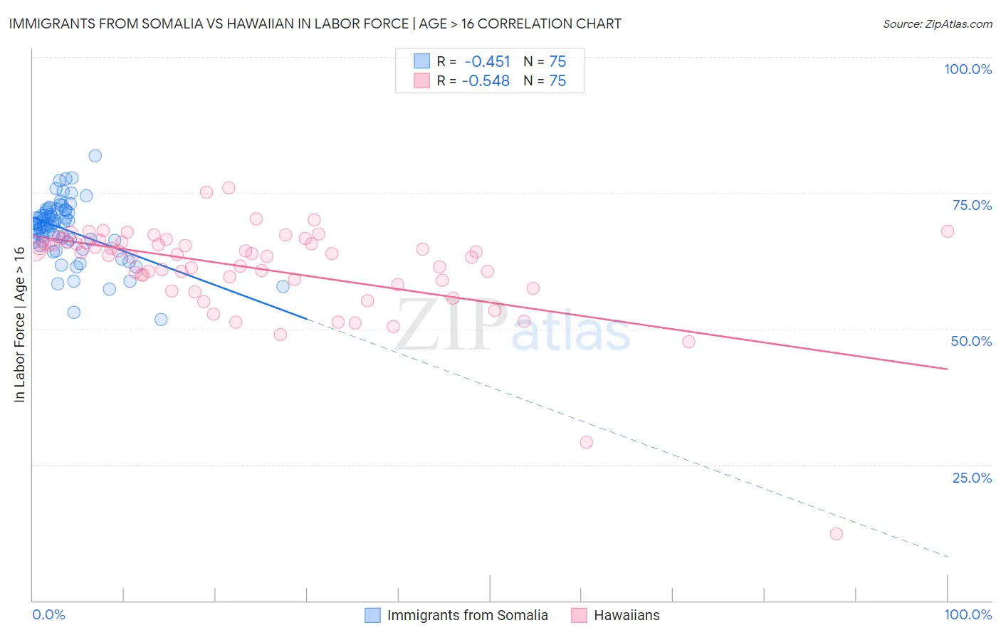 Immigrants from Somalia vs Hawaiian In Labor Force | Age > 16