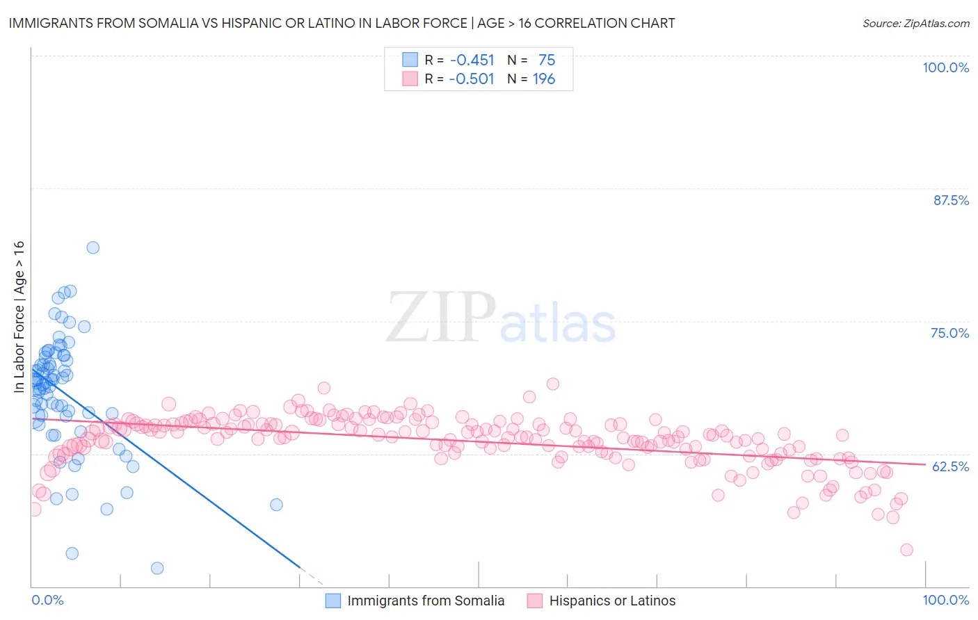 Immigrants from Somalia vs Hispanic or Latino In Labor Force | Age > 16