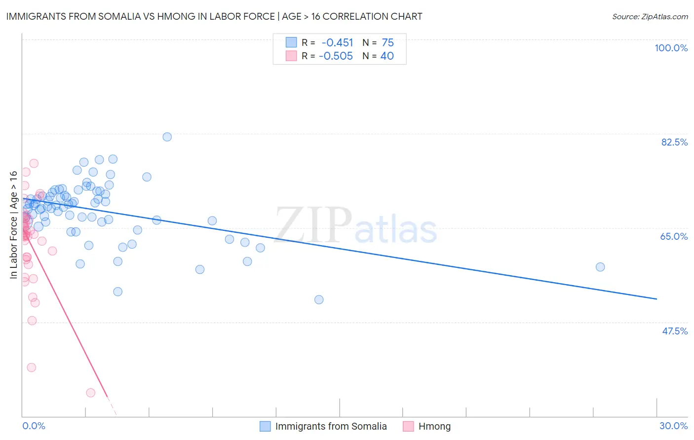 Immigrants from Somalia vs Hmong In Labor Force | Age > 16