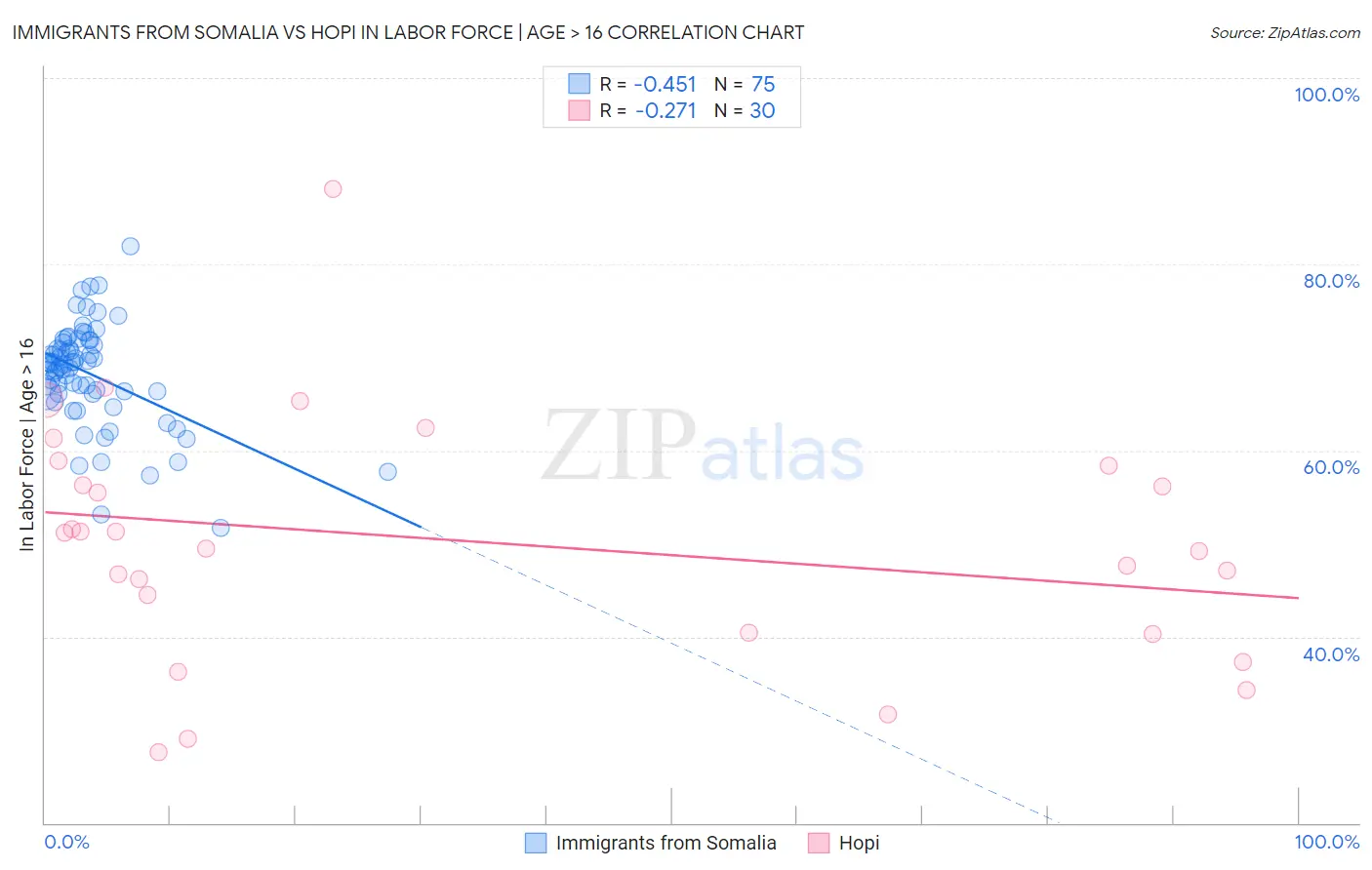 Immigrants from Somalia vs Hopi In Labor Force | Age > 16