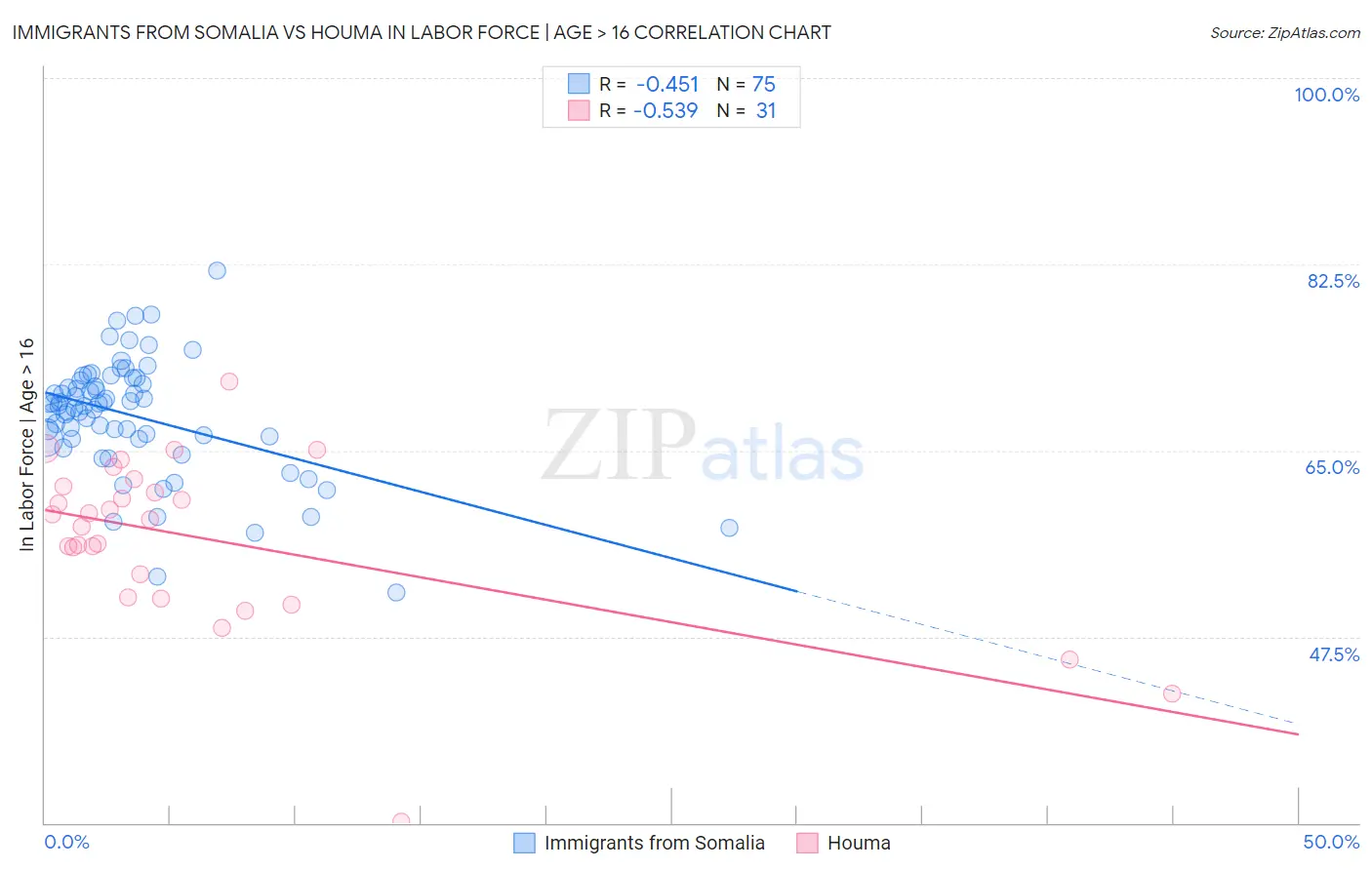 Immigrants from Somalia vs Houma In Labor Force | Age > 16