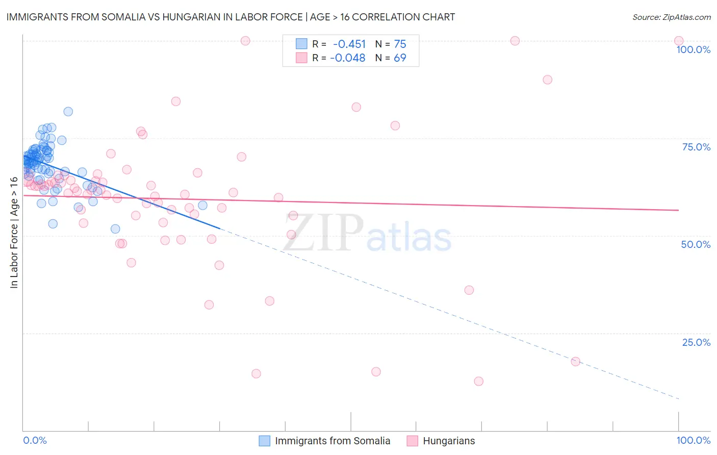 Immigrants from Somalia vs Hungarian In Labor Force | Age > 16