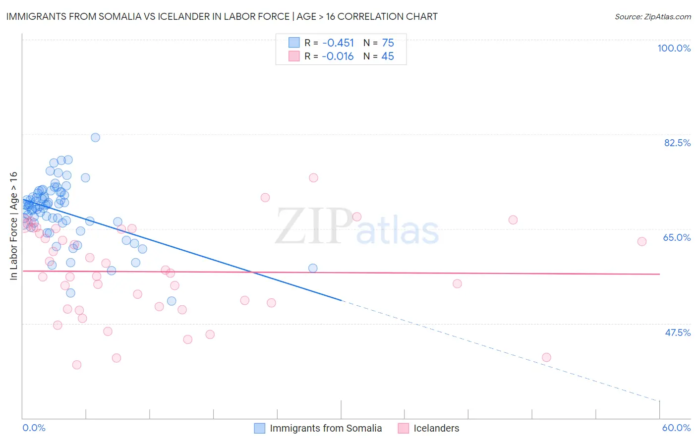 Immigrants from Somalia vs Icelander In Labor Force | Age > 16