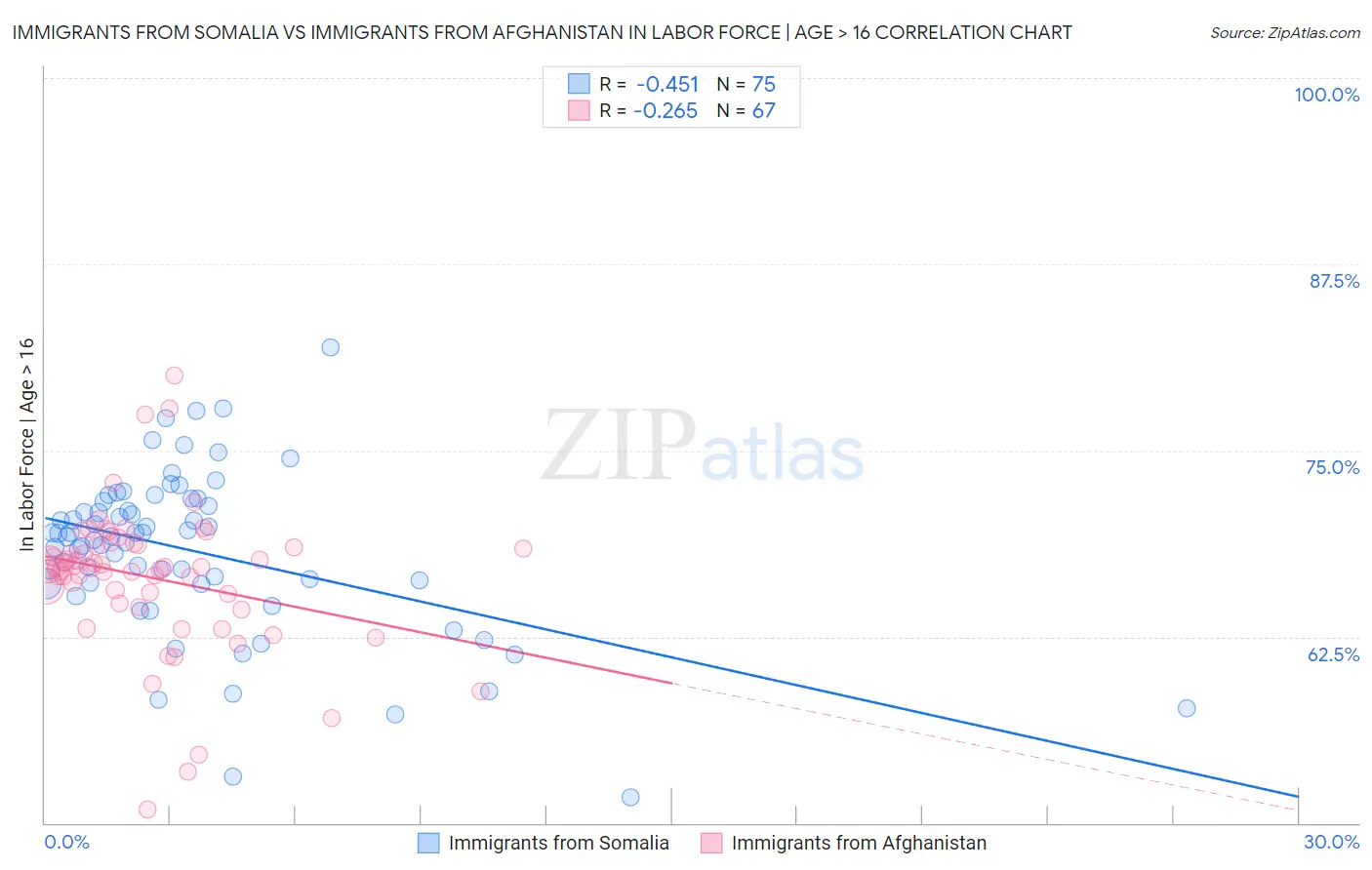 Immigrants from Somalia vs Immigrants from Afghanistan In Labor Force | Age > 16