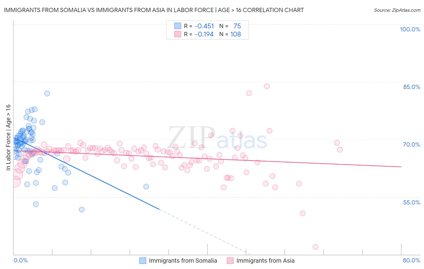 Immigrants from Somalia vs Immigrants from Asia In Labor Force | Age > 16