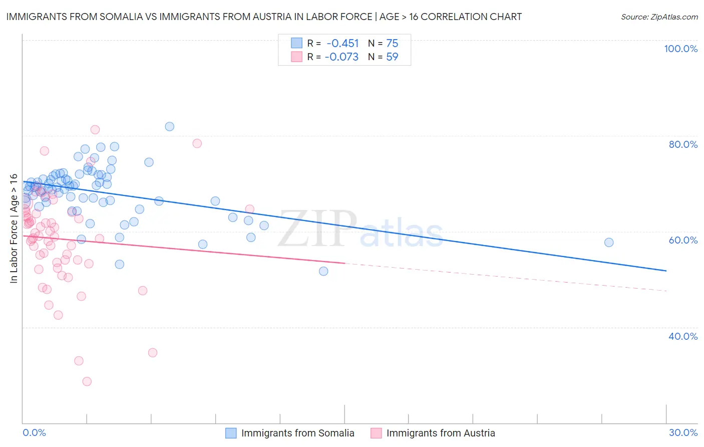 Immigrants from Somalia vs Immigrants from Austria In Labor Force | Age > 16