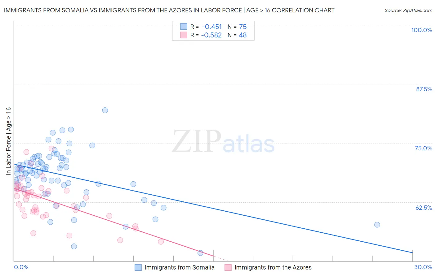 Immigrants from Somalia vs Immigrants from the Azores In Labor Force | Age > 16