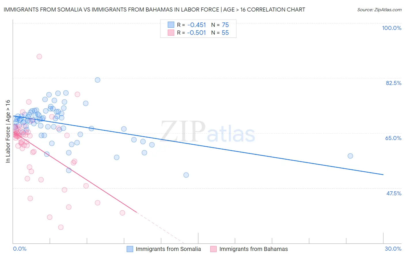 Immigrants from Somalia vs Immigrants from Bahamas In Labor Force | Age > 16