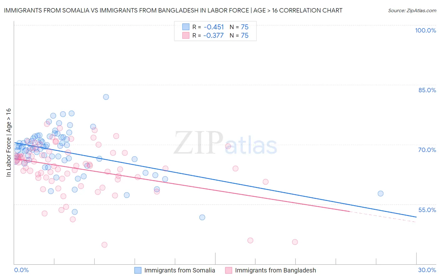 Immigrants from Somalia vs Immigrants from Bangladesh In Labor Force | Age > 16