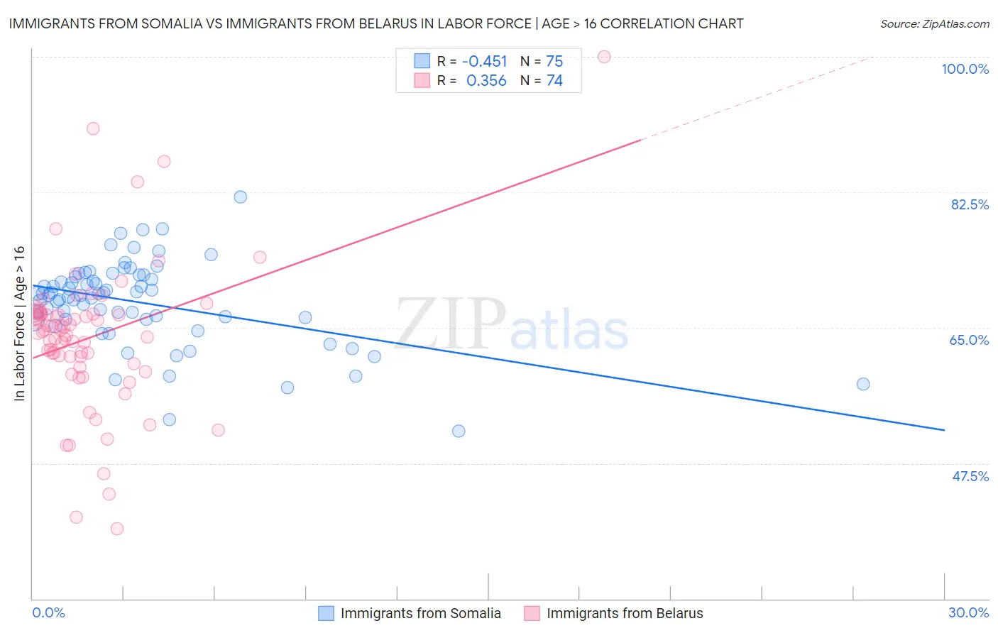 Immigrants from Somalia vs Immigrants from Belarus In Labor Force | Age > 16