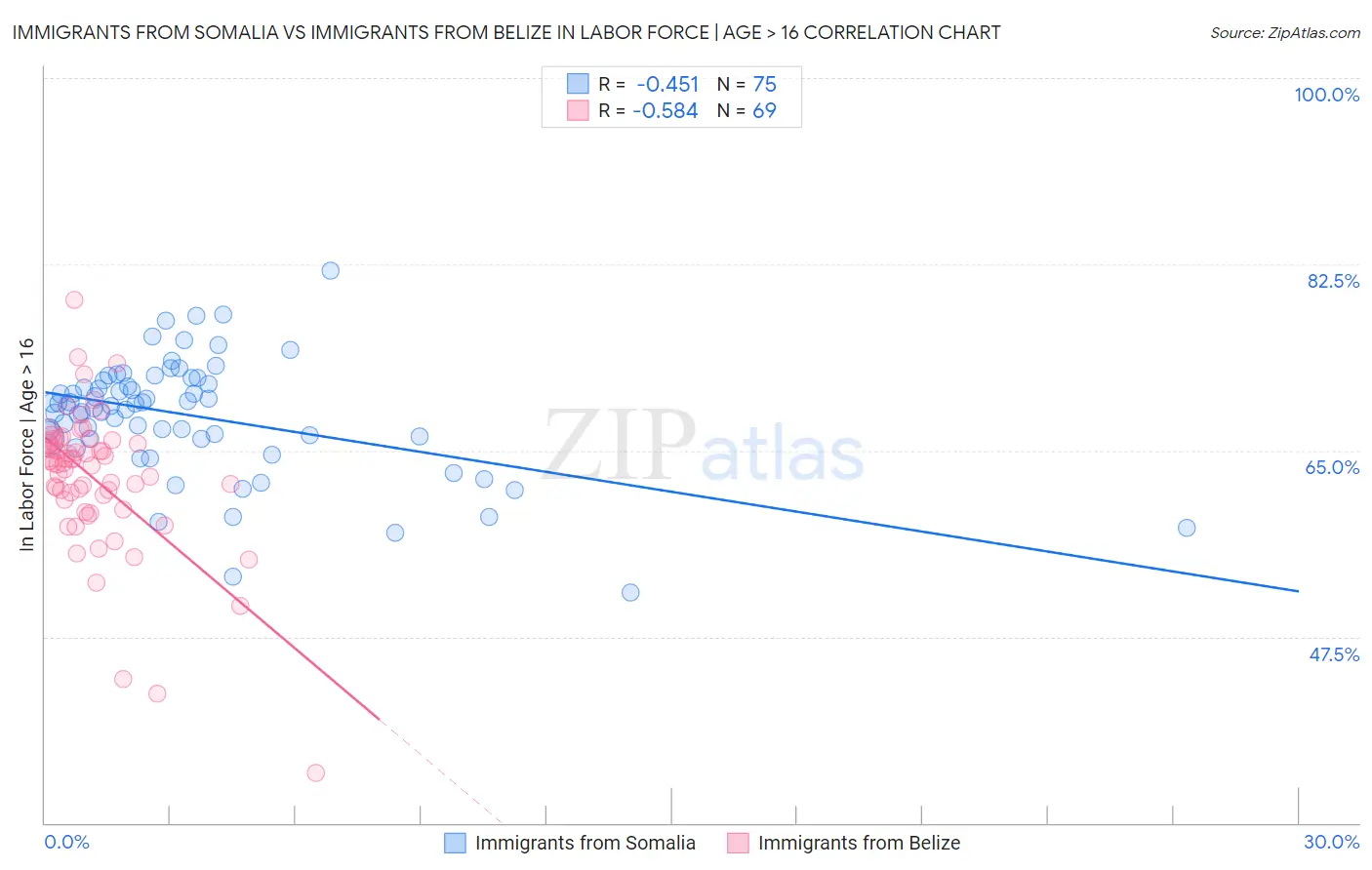 Immigrants from Somalia vs Immigrants from Belize In Labor Force | Age > 16