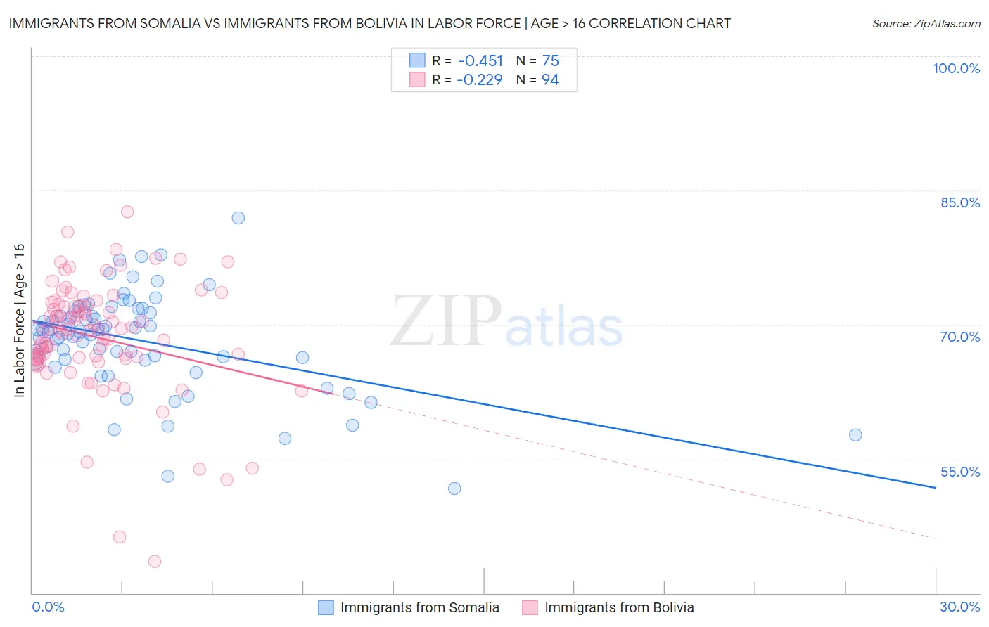 Immigrants from Somalia vs Immigrants from Bolivia In Labor Force | Age > 16