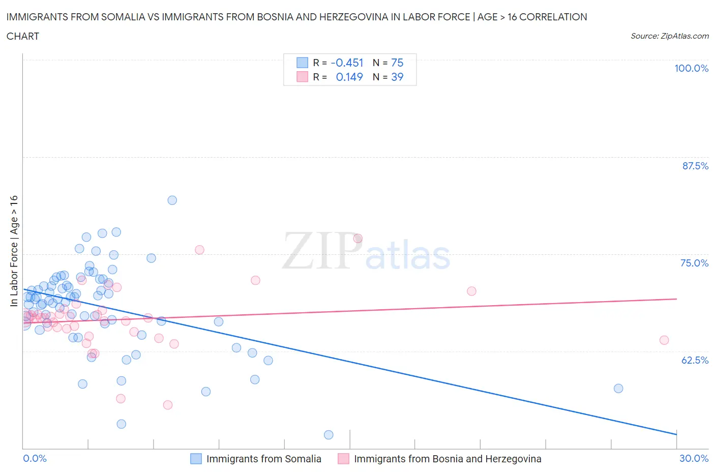 Immigrants from Somalia vs Immigrants from Bosnia and Herzegovina In Labor Force | Age > 16