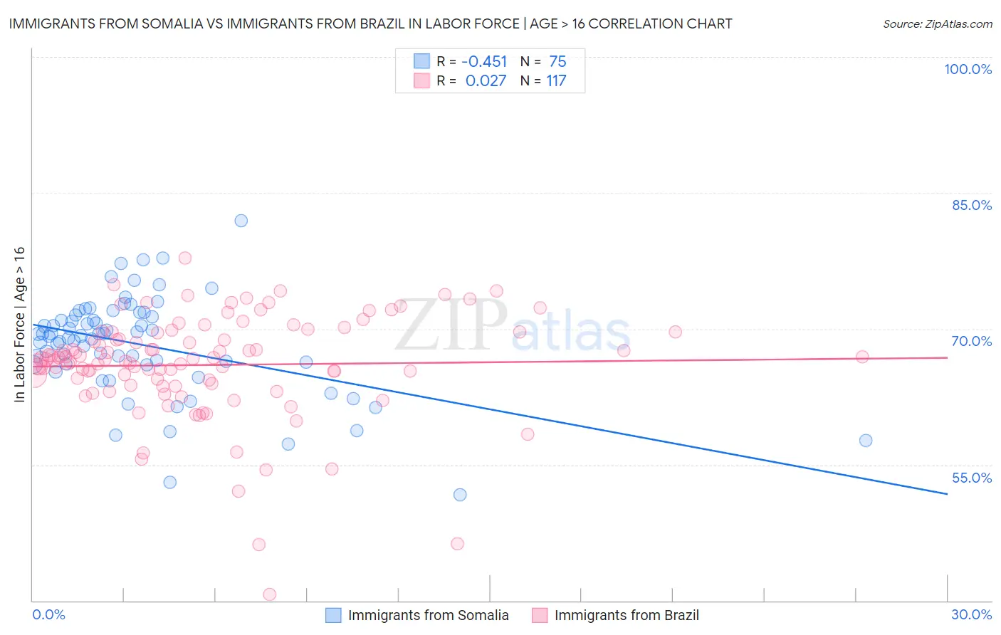 Immigrants from Somalia vs Immigrants from Brazil In Labor Force | Age > 16