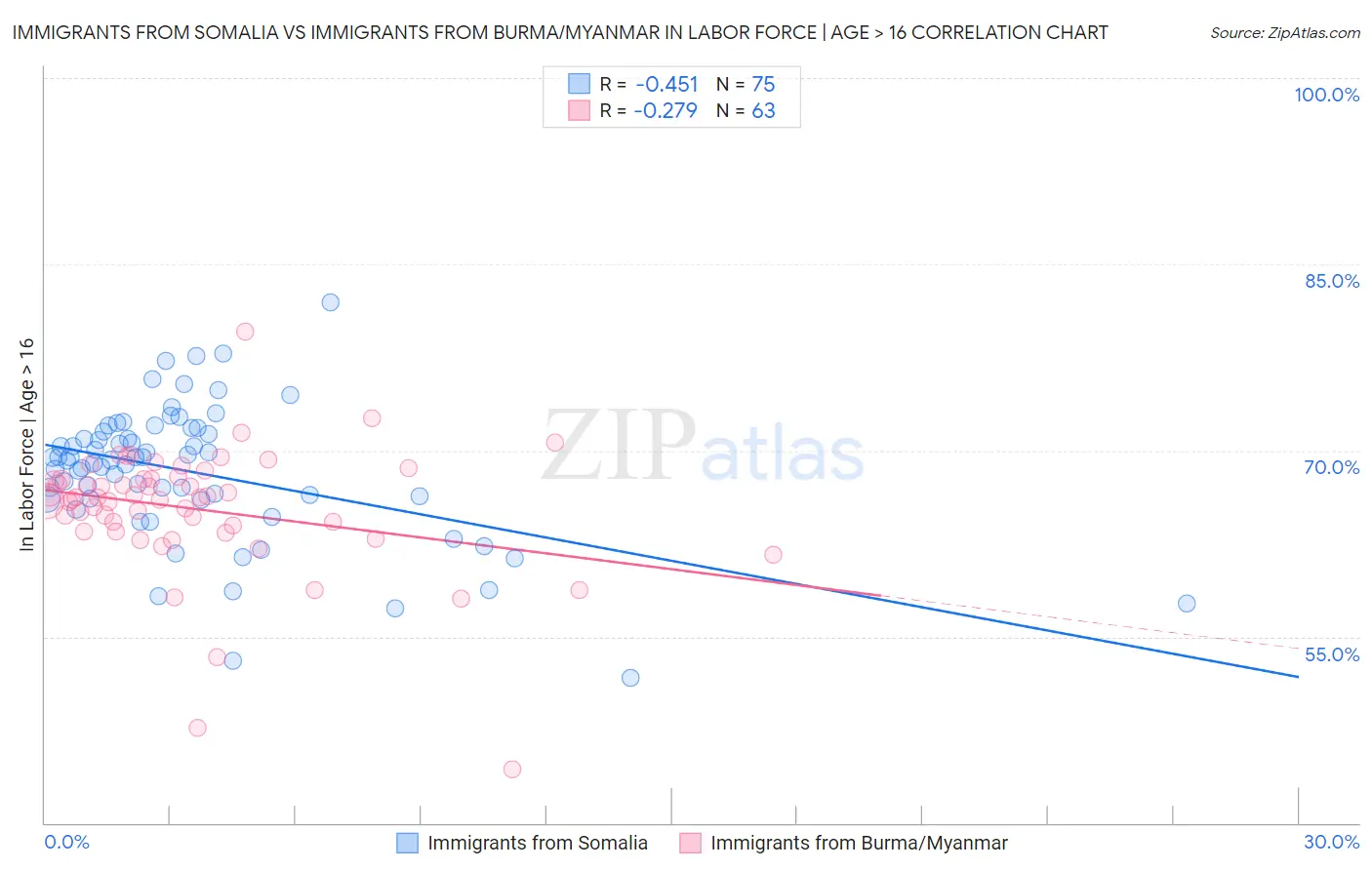 Immigrants from Somalia vs Immigrants from Burma/Myanmar In Labor Force | Age > 16