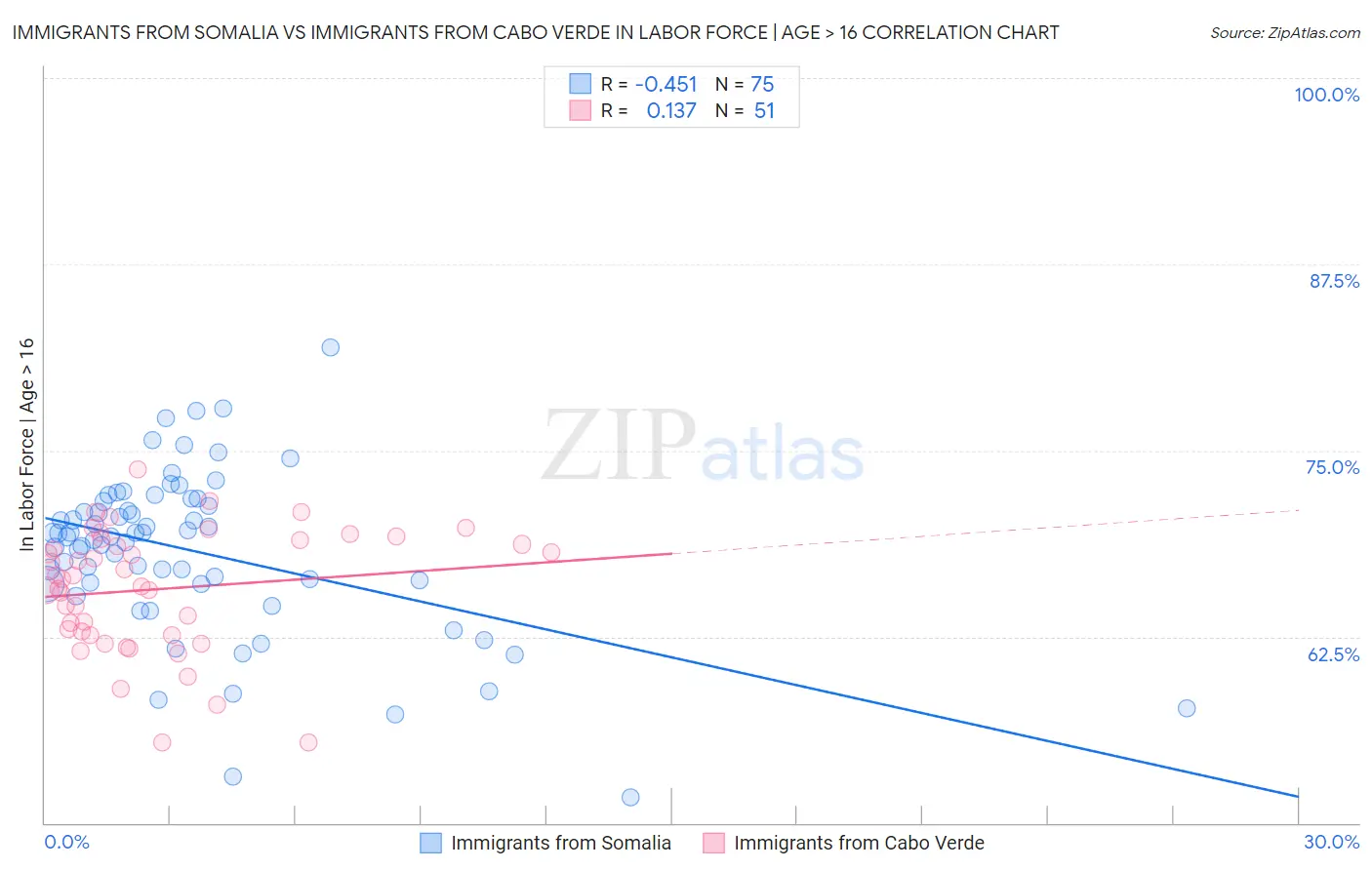 Immigrants from Somalia vs Immigrants from Cabo Verde In Labor Force | Age > 16
