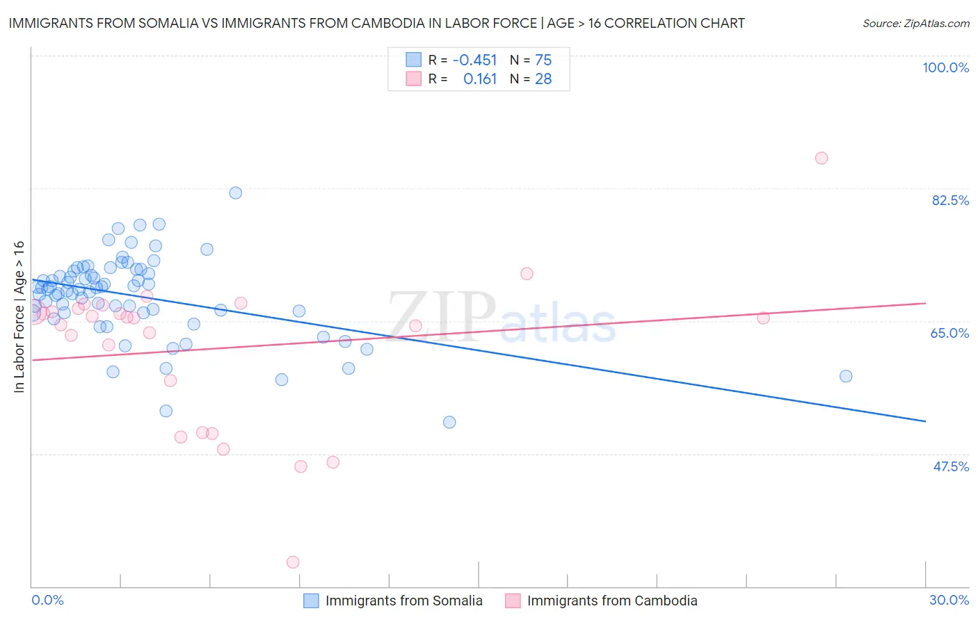 Immigrants from Somalia vs Immigrants from Cambodia In Labor Force | Age > 16