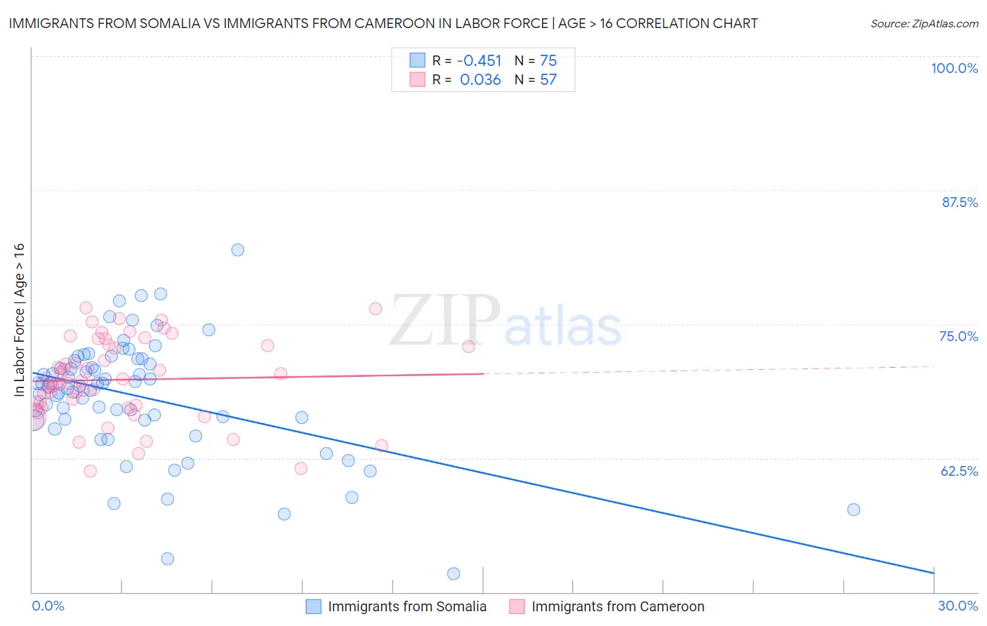 Immigrants from Somalia vs Immigrants from Cameroon In Labor Force | Age > 16