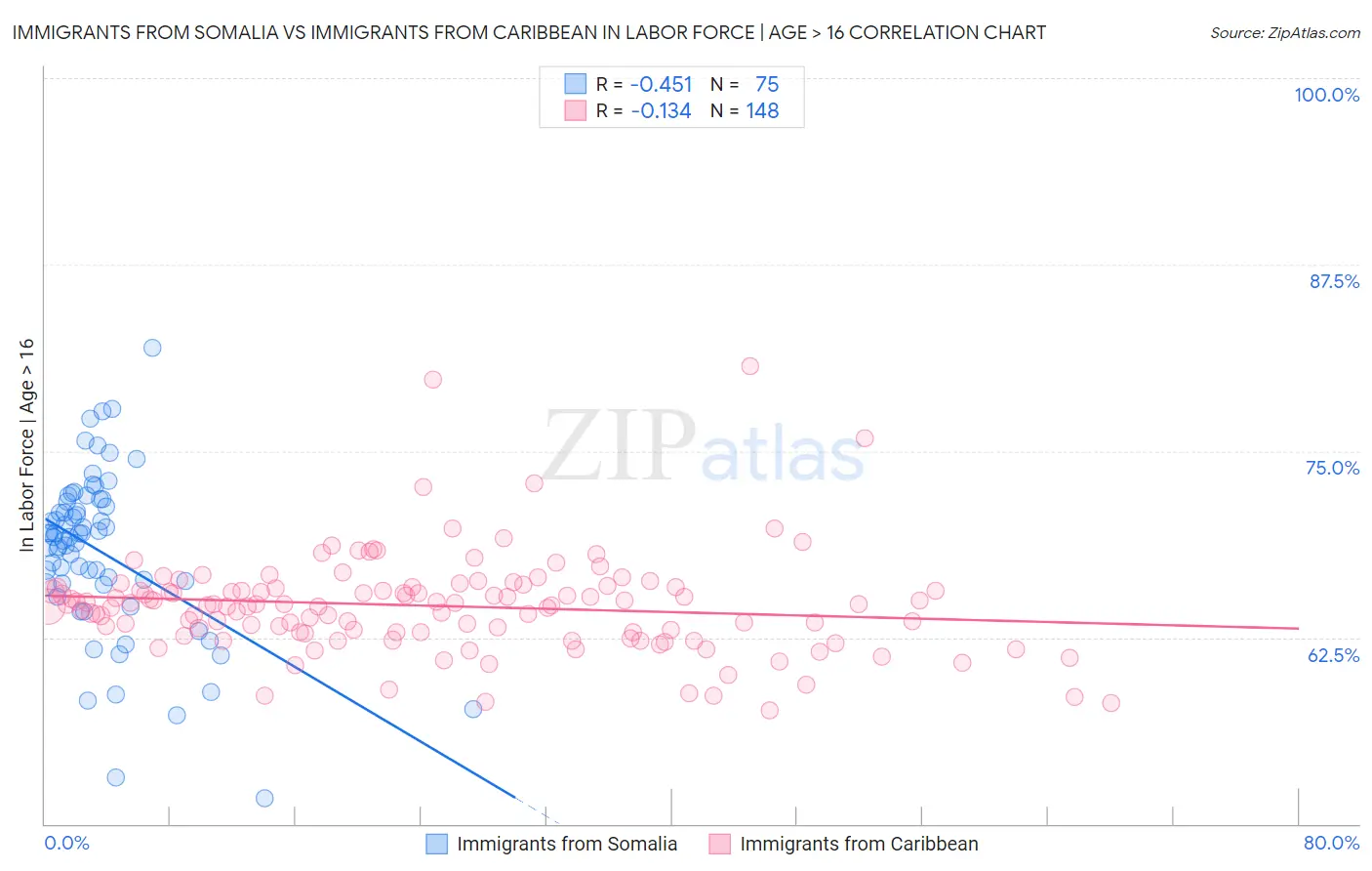 Immigrants from Somalia vs Immigrants from Caribbean In Labor Force | Age > 16