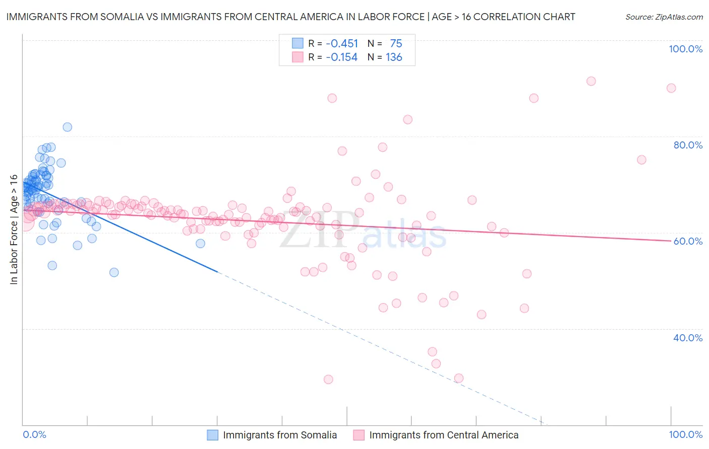 Immigrants from Somalia vs Immigrants from Central America In Labor Force | Age > 16