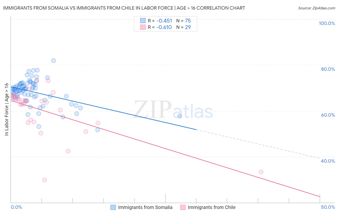 Immigrants from Somalia vs Immigrants from Chile In Labor Force | Age > 16