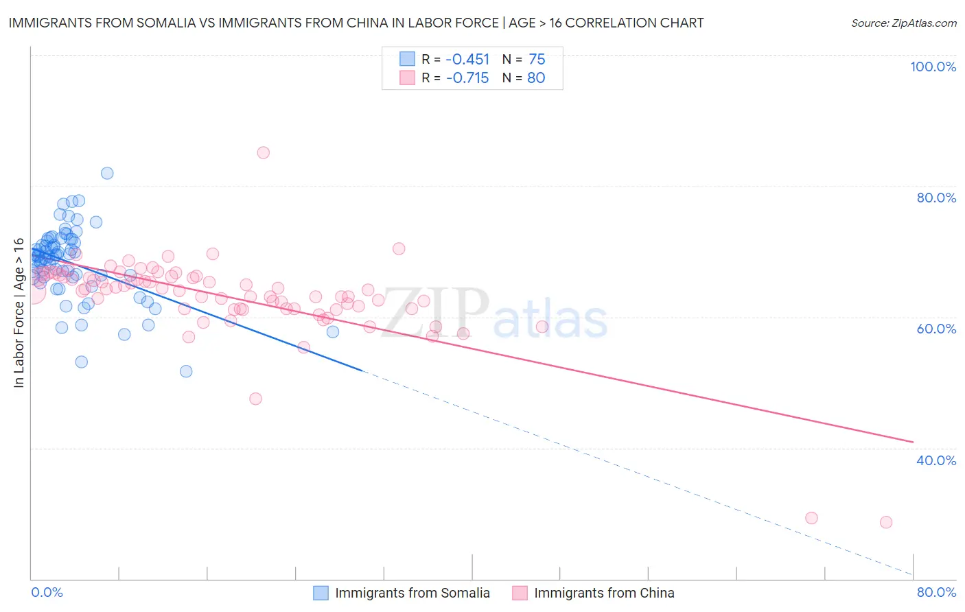 Immigrants from Somalia vs Immigrants from China In Labor Force | Age > 16