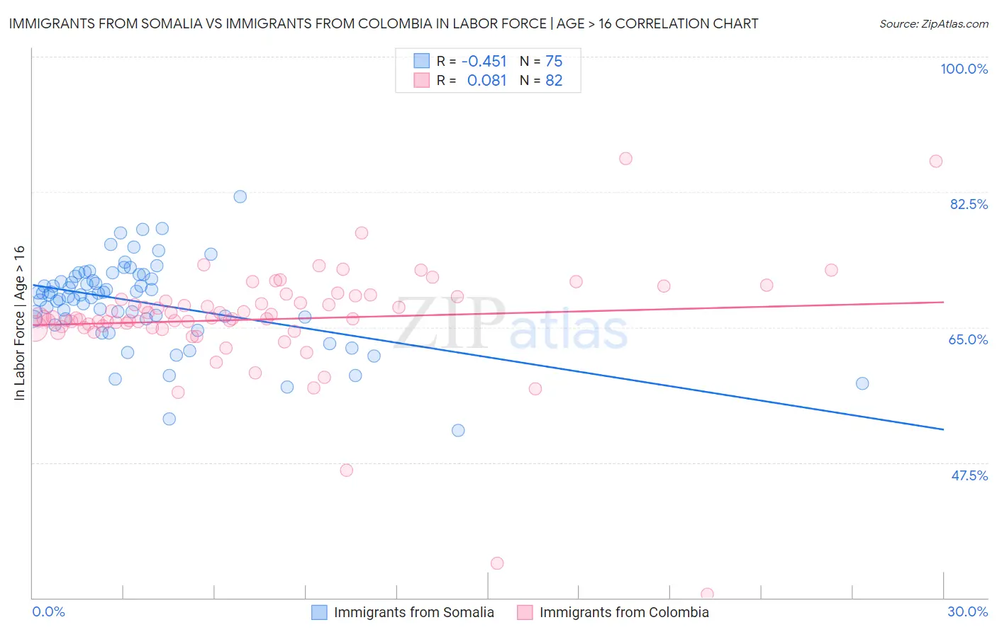 Immigrants from Somalia vs Immigrants from Colombia In Labor Force | Age > 16