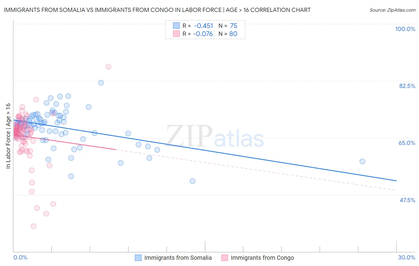 Immigrants from Somalia vs Immigrants from Congo In Labor Force | Age > 16