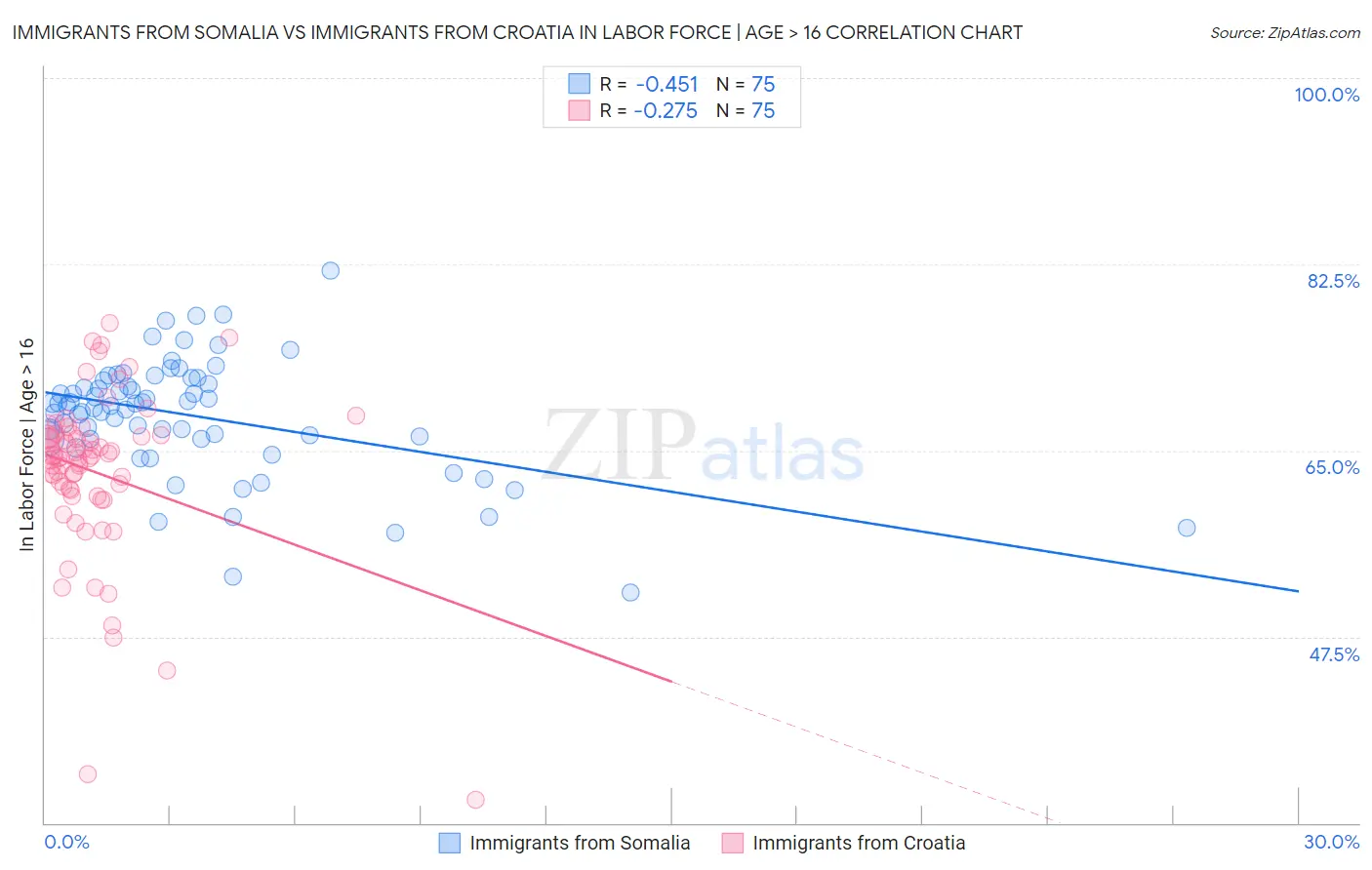 Immigrants from Somalia vs Immigrants from Croatia In Labor Force | Age > 16