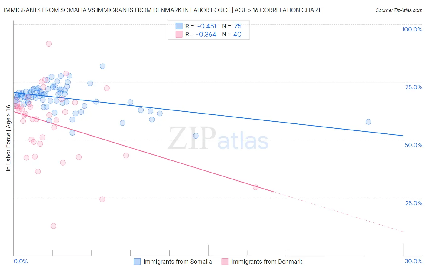 Immigrants from Somalia vs Immigrants from Denmark In Labor Force | Age > 16