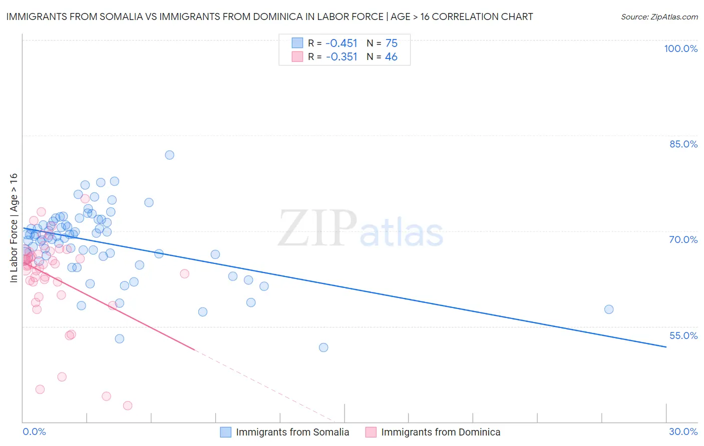 Immigrants from Somalia vs Immigrants from Dominica In Labor Force | Age > 16