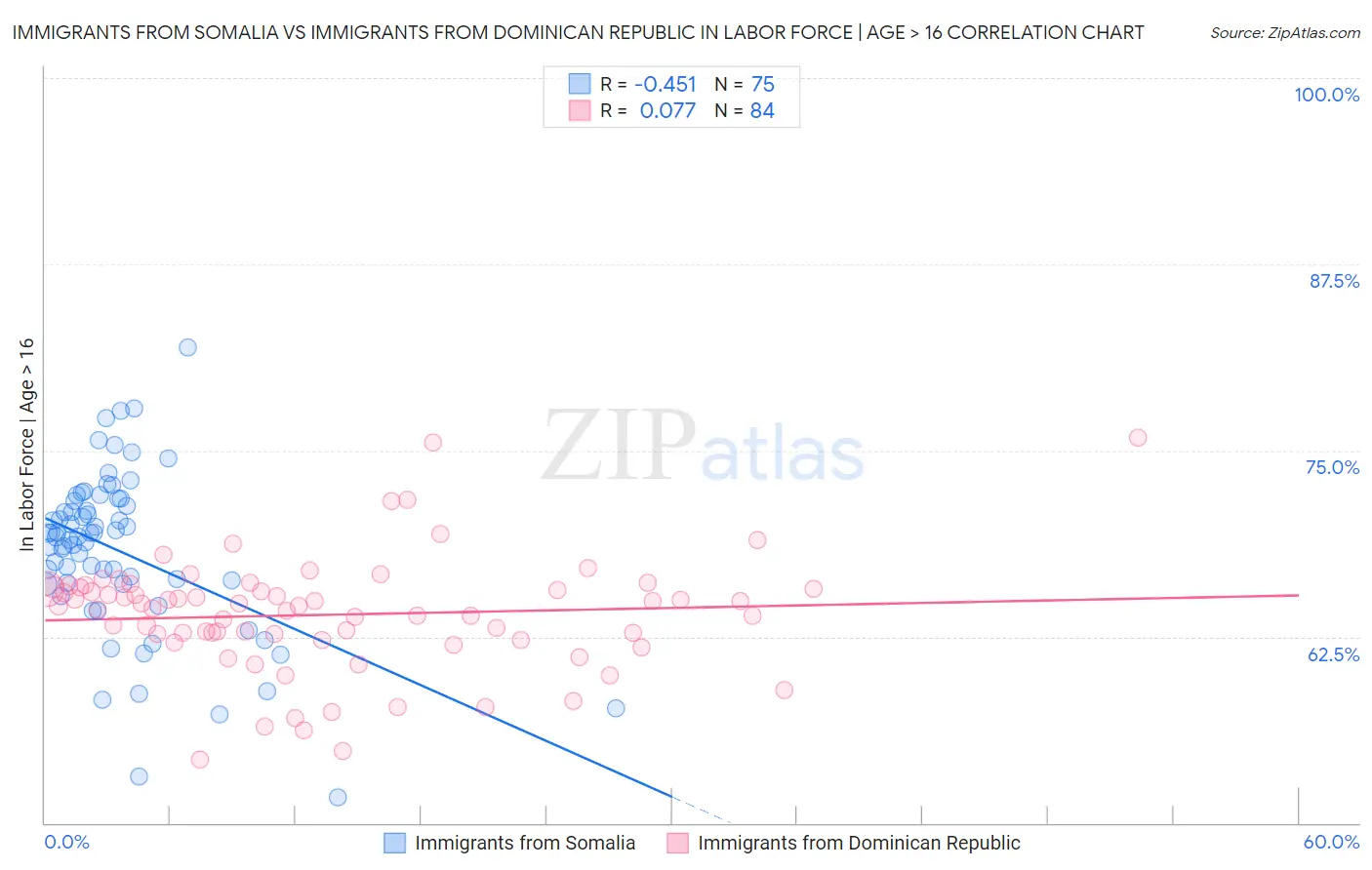 Immigrants from Somalia vs Immigrants from Dominican Republic In Labor Force | Age > 16