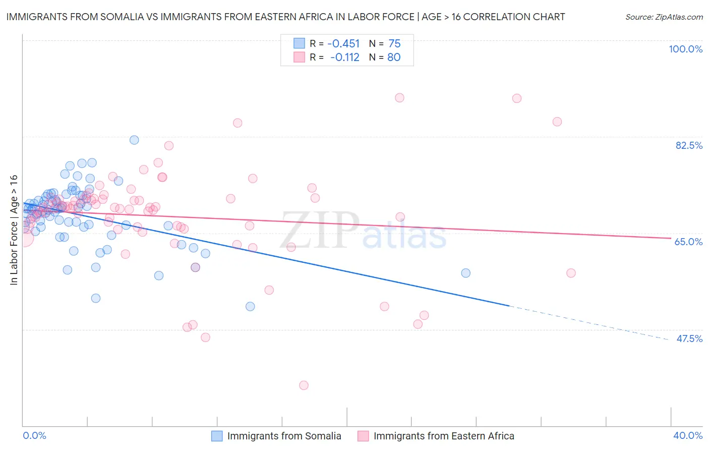 Immigrants from Somalia vs Immigrants from Eastern Africa In Labor Force | Age > 16