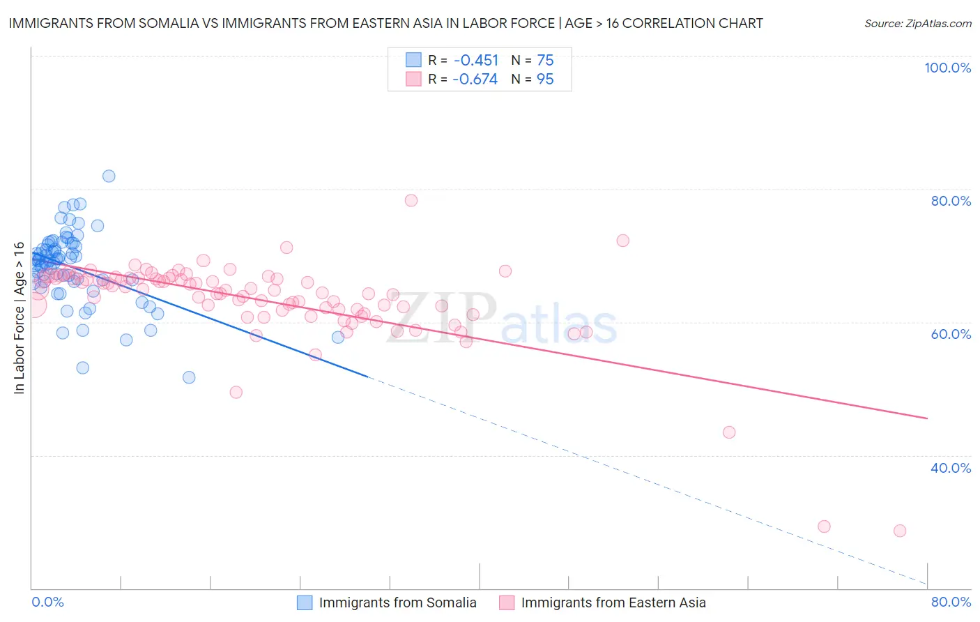 Immigrants from Somalia vs Immigrants from Eastern Asia In Labor Force | Age > 16